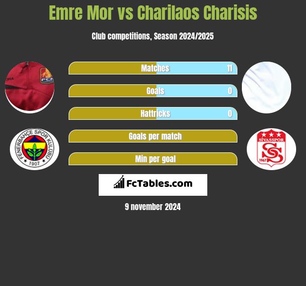 Emre Mor vs Charilaos Charisis h2h player stats