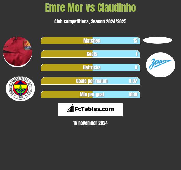 Emre Mor vs Claudinho h2h player stats