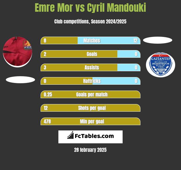 Emre Mor vs Cyril Mandouki h2h player stats