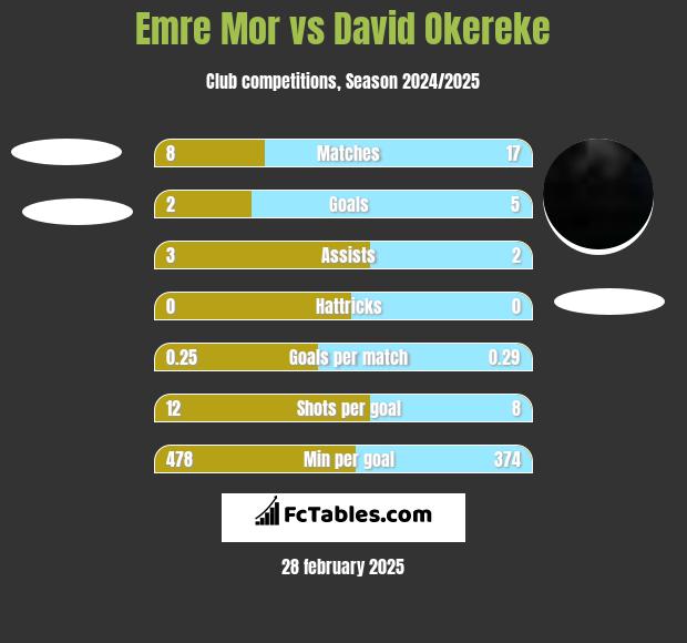 Emre Mor vs David Okereke h2h player stats