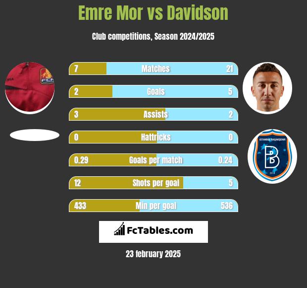 Emre Mor vs Davidson h2h player stats