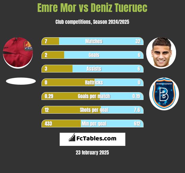 Emre Mor vs Deniz Tueruec h2h player stats