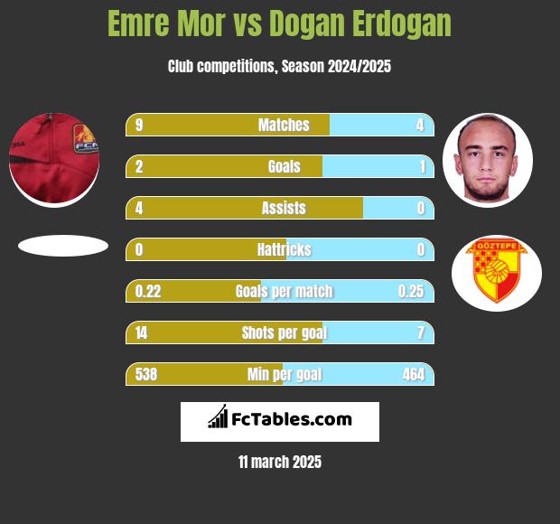 Emre Mor vs Dogan Erdogan h2h player stats