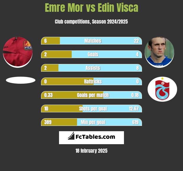 Emre Mor vs Edin Visća h2h player stats