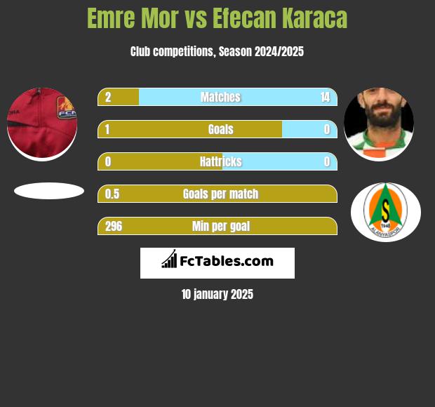 Emre Mor vs Efecan Karaca h2h player stats