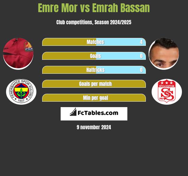 Emre Mor vs Emrah Bassan h2h player stats