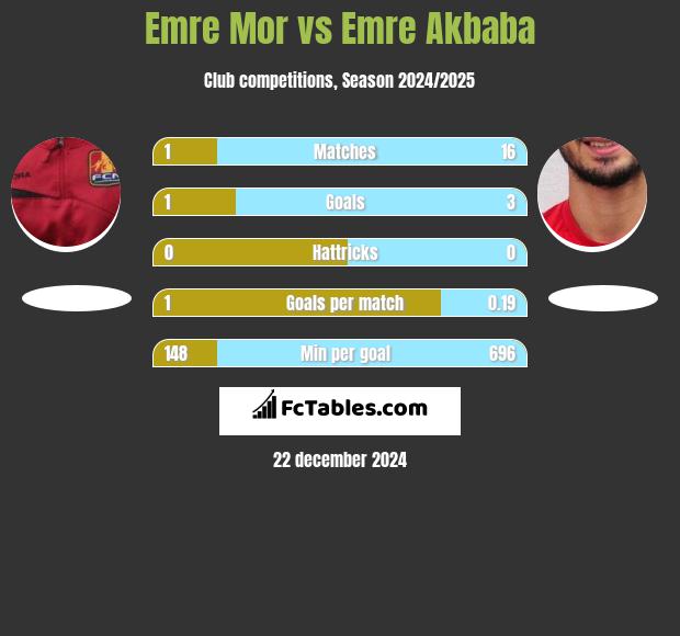 Emre Mor vs Emre Akbaba h2h player stats