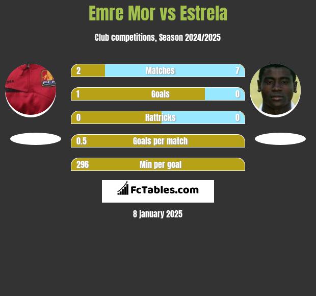 Emre Mor vs Estrela h2h player stats