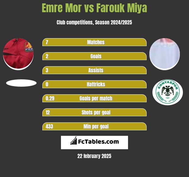 Emre Mor vs Farouk Miya h2h player stats