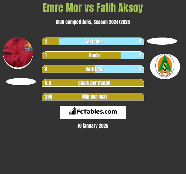 Emre Mor vs Fatih Aksoy h2h player stats