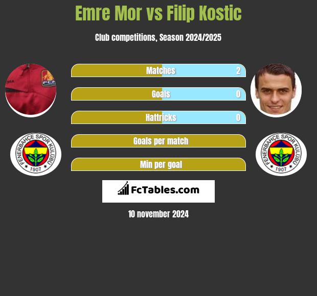 Emre Mor vs Filip Kostic h2h player stats