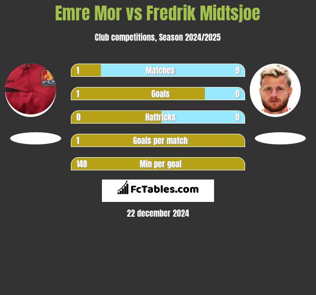 Emre Mor vs Fredrik Midtsjoe h2h player stats