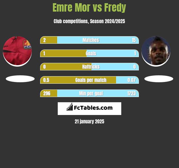 Emre Mor vs Fredy h2h player stats