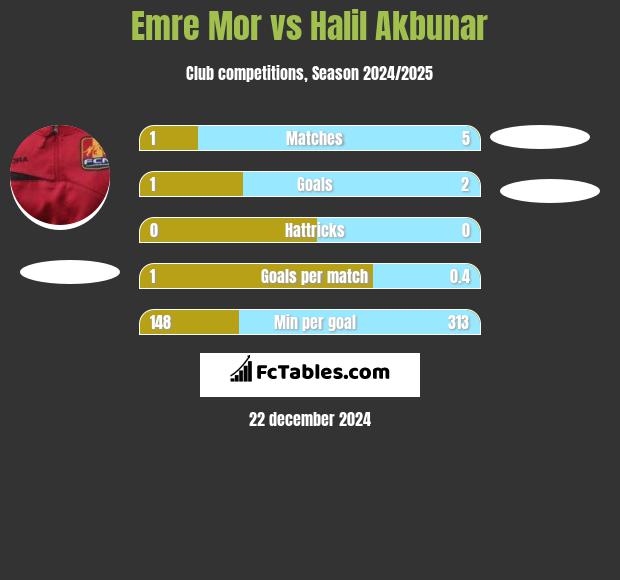 Emre Mor vs Halil Akbunar h2h player stats