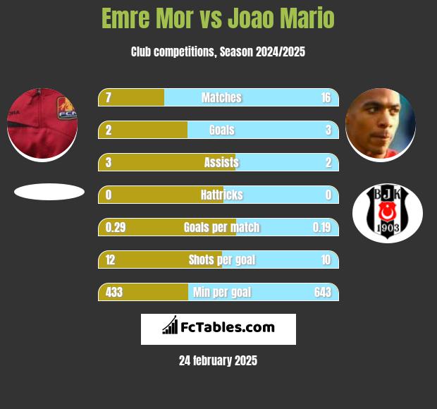 Emre Mor vs Joao Mario h2h player stats