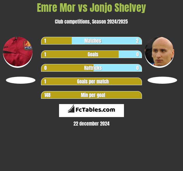 Emre Mor vs Jonjo Shelvey h2h player stats