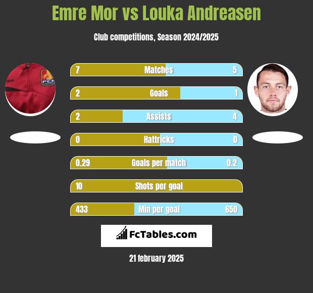 Emre Mor vs Louka Andreasen h2h player stats