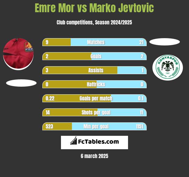 Emre Mor vs Marko Jevtović h2h player stats