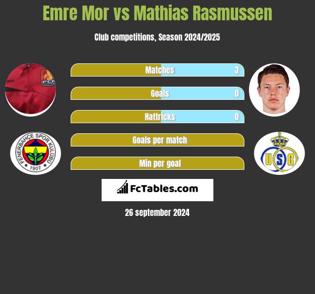 Emre Mor vs Mathias Rasmussen h2h player stats