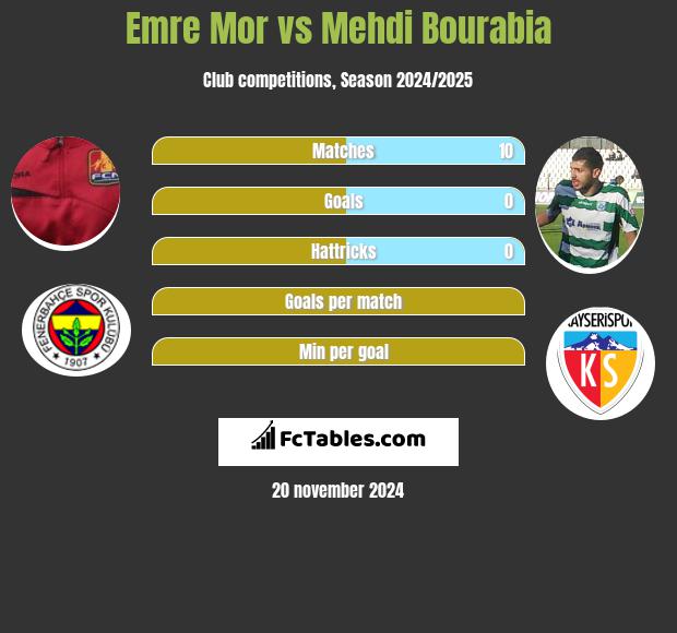 Emre Mor vs Mehdi Bourabia h2h player stats