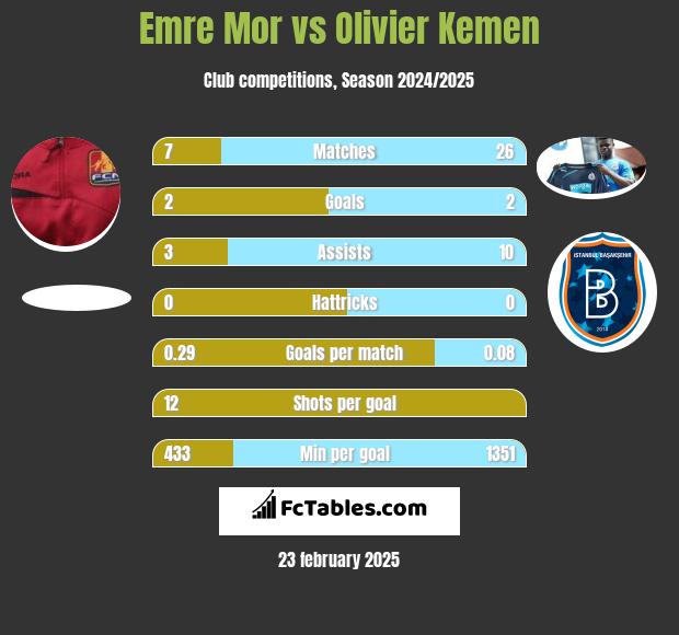 Emre Mor vs Olivier Kemen h2h player stats