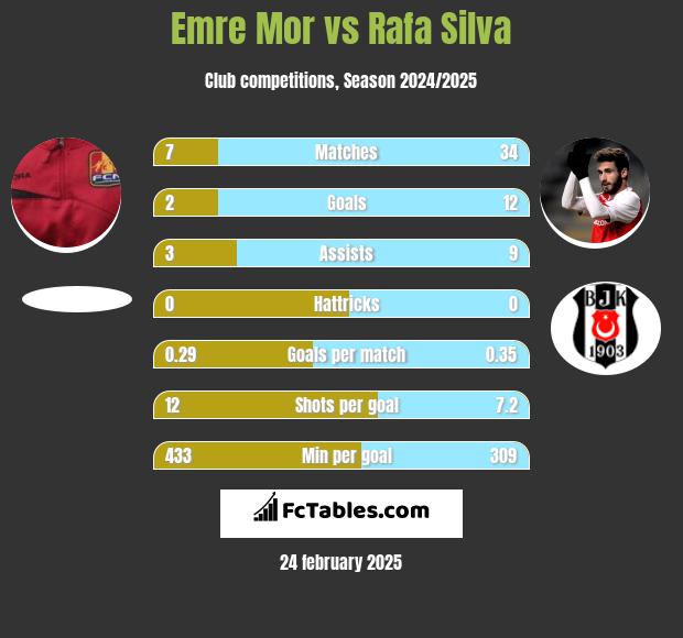 Emre Mor vs Rafa Silva h2h player stats