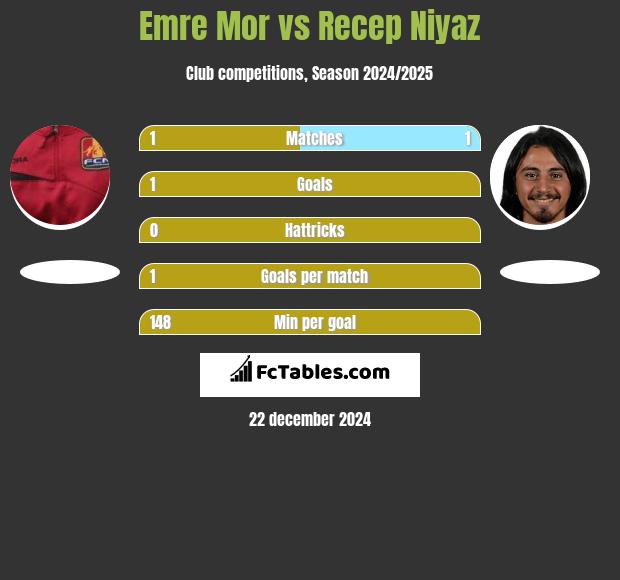 Emre Mor vs Recep Niyaz h2h player stats