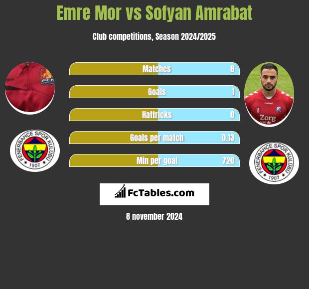 Emre Mor vs Sofyan Amrabat h2h player stats