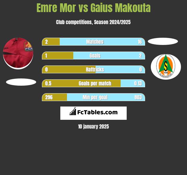 Emre Mor vs Gaius Makouta h2h player stats