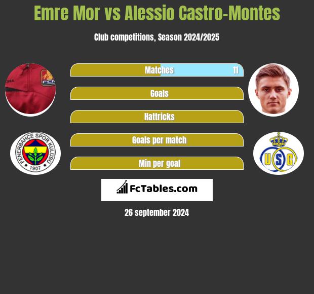 Emre Mor vs Alessio Castro-Montes h2h player stats