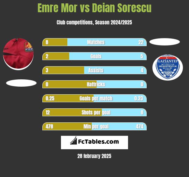 Emre Mor vs Deian Sorescu h2h player stats