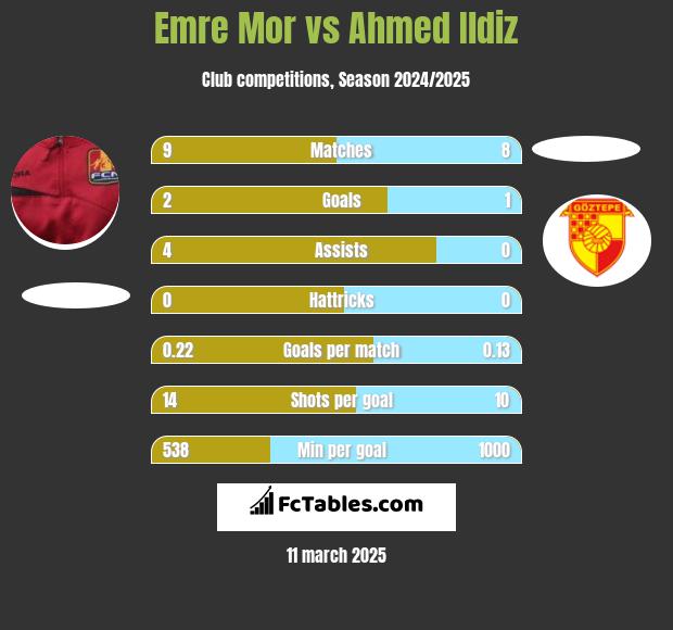 Emre Mor vs Ahmed Ildiz h2h player stats