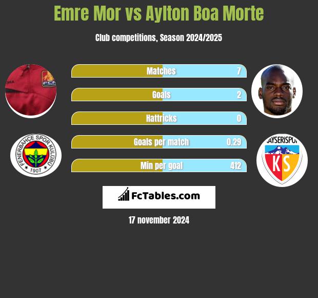 Emre Mor vs Aylton Boa Morte h2h player stats