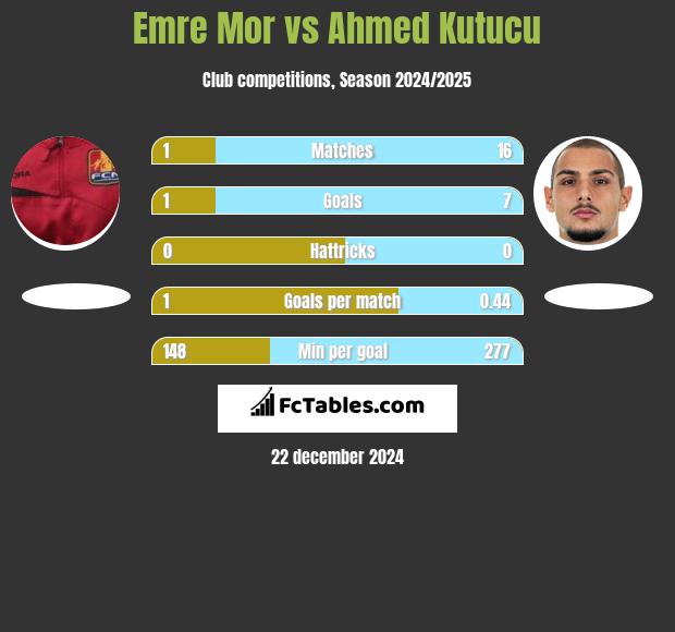 Emre Mor vs Ahmed Kutucu h2h player stats