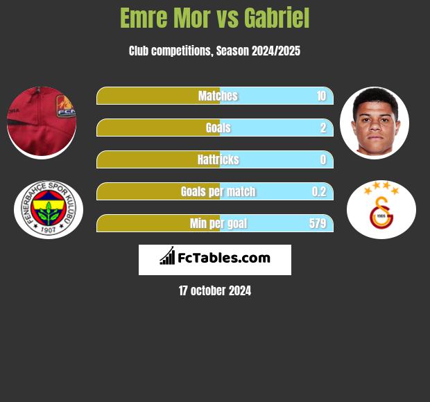 Emre Mor vs Gabriel h2h player stats