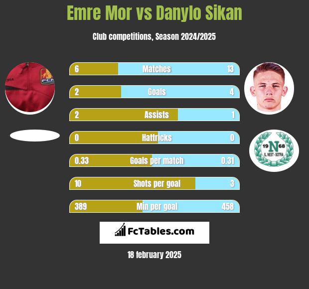 Emre Mor vs Danylo Sikan h2h player stats