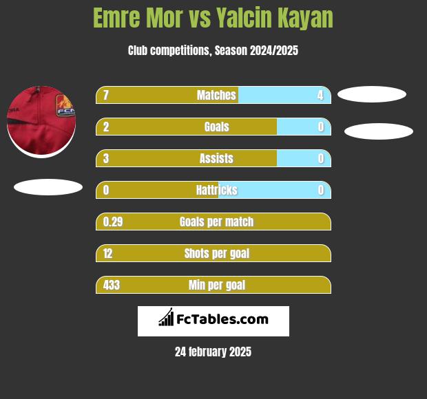 Emre Mor vs Yalcin Kayan h2h player stats