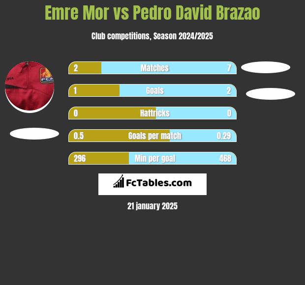 Emre Mor vs Pedro David Brazao h2h player stats