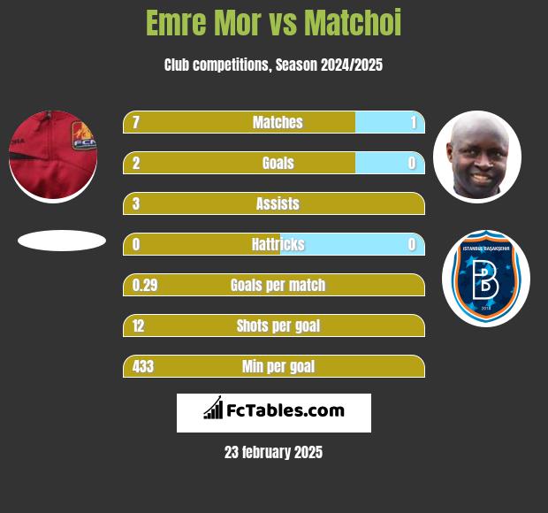 Emre Mor vs Matchoi h2h player stats