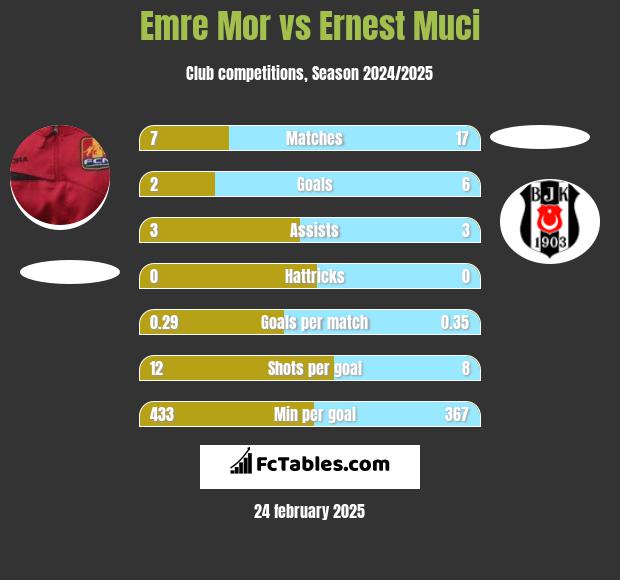 Emre Mor vs Ernest Muci h2h player stats