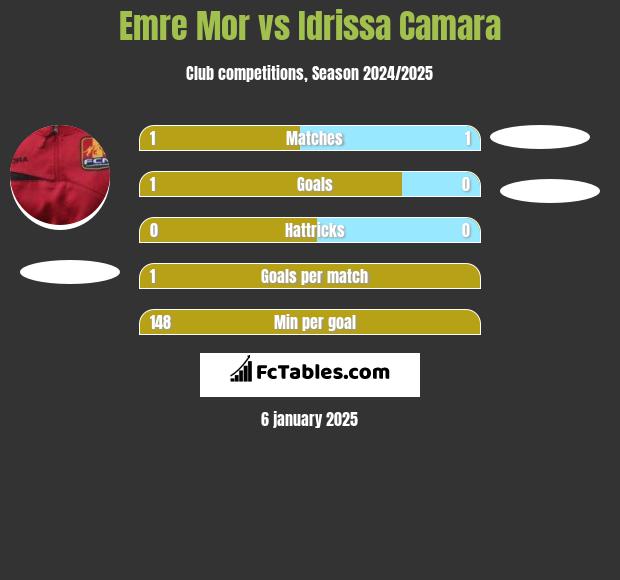 Emre Mor vs Idrissa Camara h2h player stats