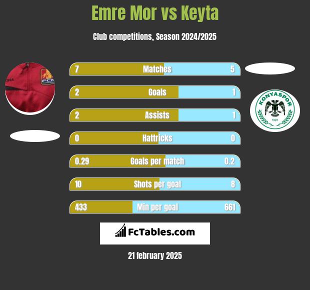 Emre Mor vs Keyta h2h player stats