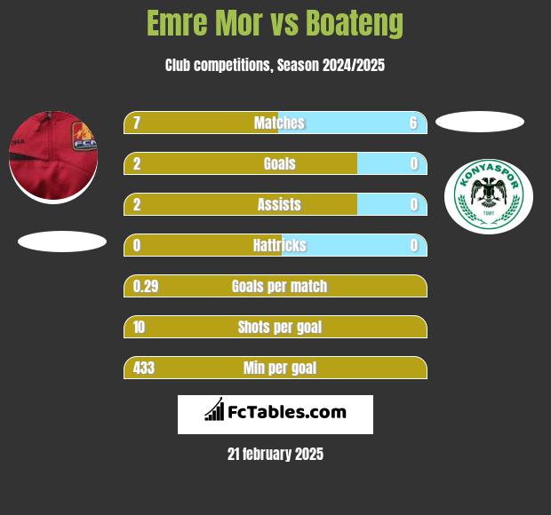 Emre Mor vs Boateng h2h player stats