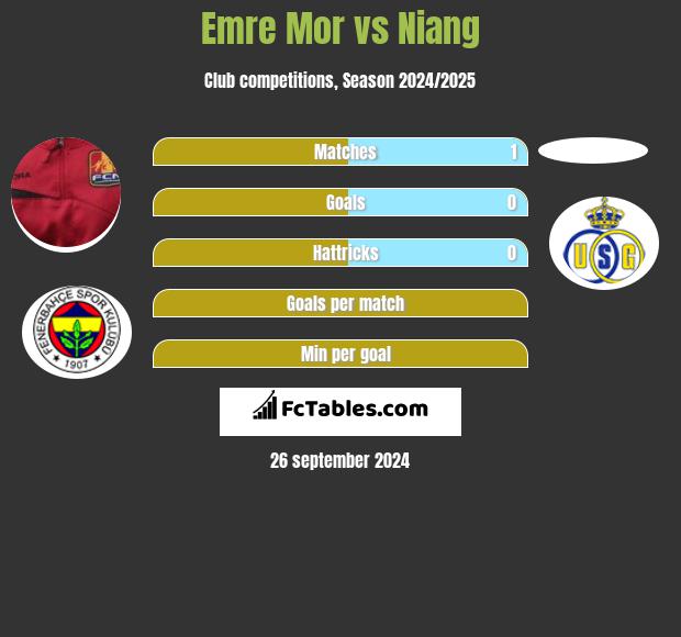 Emre Mor vs Niang h2h player stats