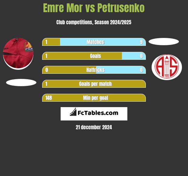 Emre Mor vs Petrusenko h2h player stats