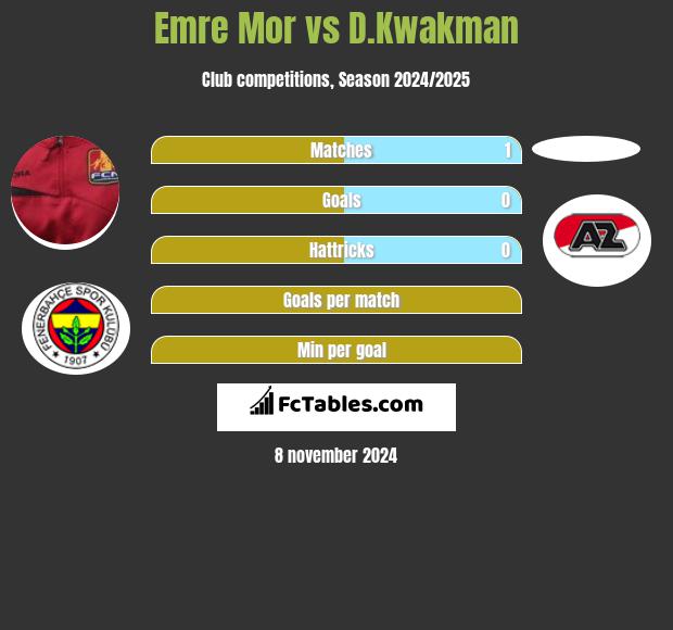 Emre Mor vs D.Kwakman h2h player stats