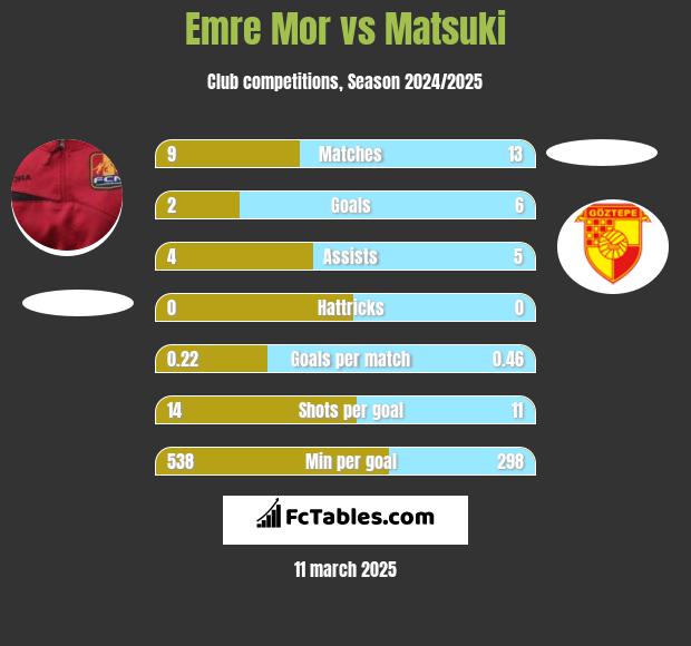 Emre Mor vs Matsuki h2h player stats