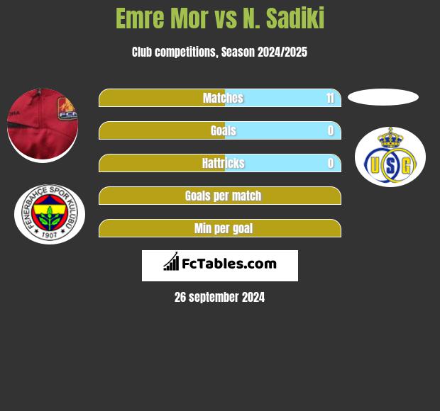 Emre Mor vs N. Sadiki h2h player stats