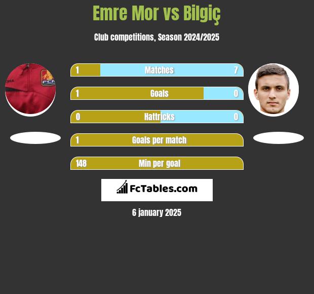 Emre Mor vs Bilgiç h2h player stats