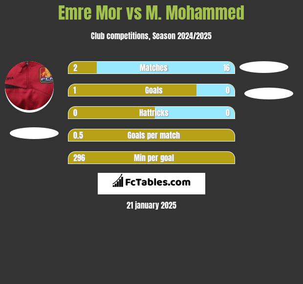 Emre Mor vs M. Mohammed h2h player stats